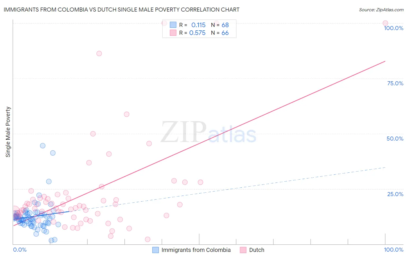 Immigrants from Colombia vs Dutch Single Male Poverty