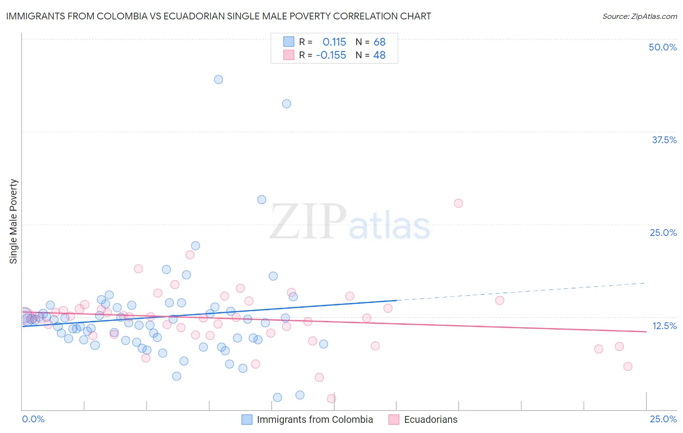 Immigrants from Colombia vs Ecuadorian Single Male Poverty