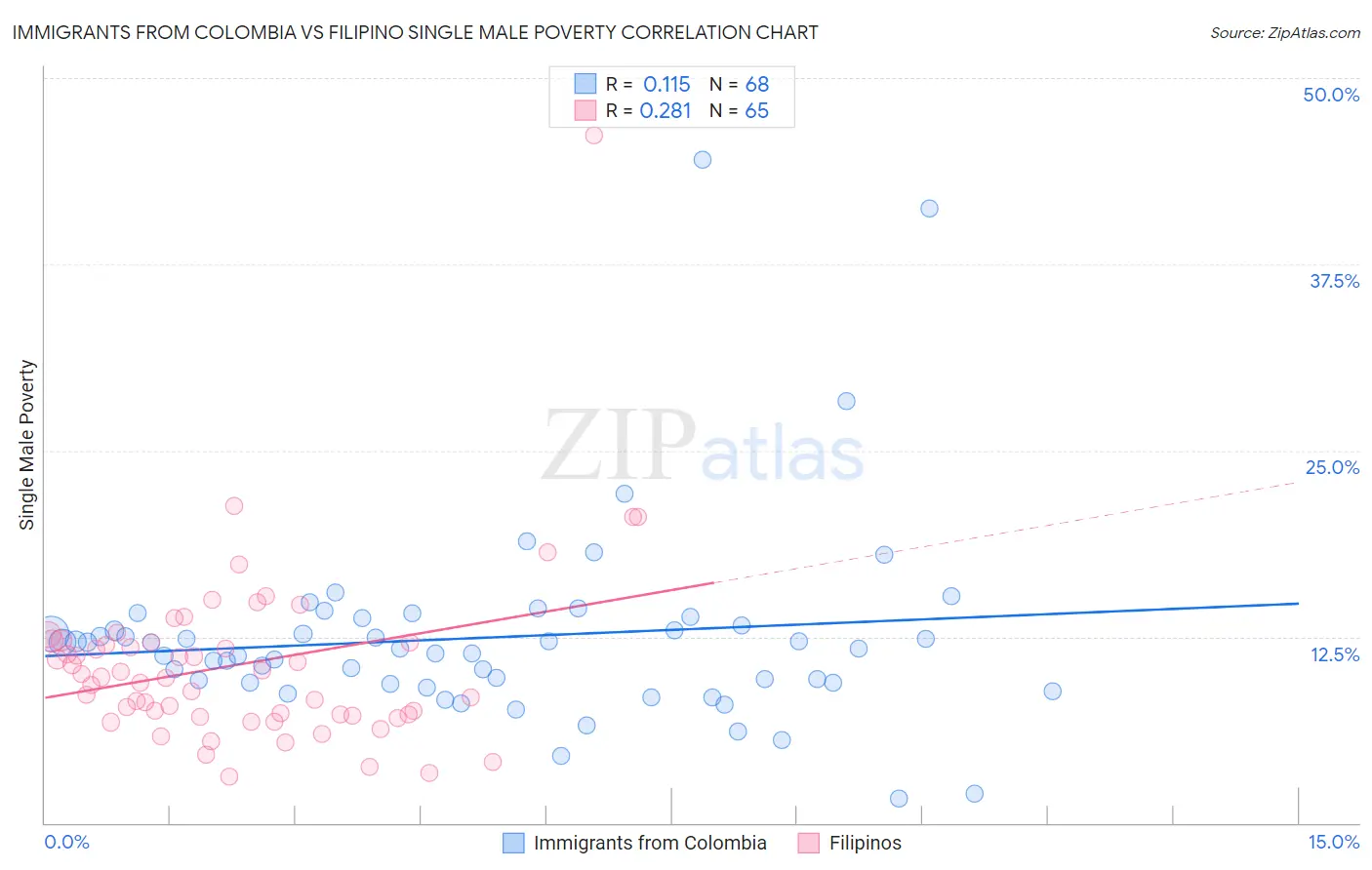 Immigrants from Colombia vs Filipino Single Male Poverty