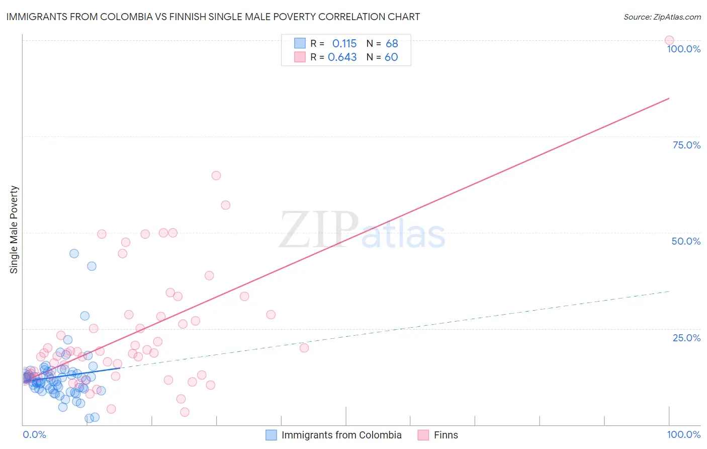 Immigrants from Colombia vs Finnish Single Male Poverty