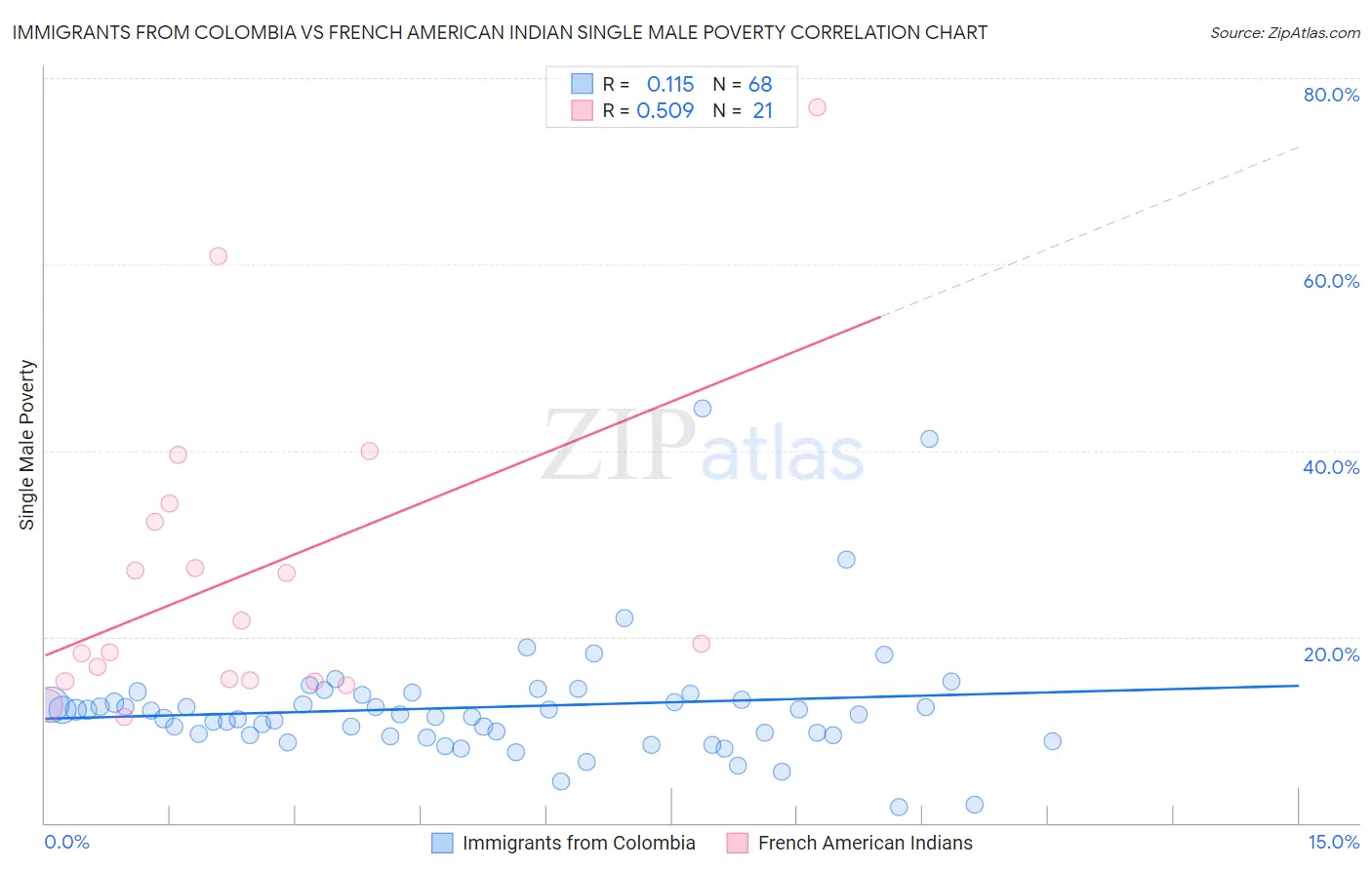 Immigrants from Colombia vs French American Indian Single Male Poverty