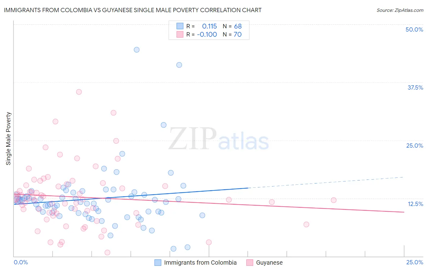 Immigrants from Colombia vs Guyanese Single Male Poverty