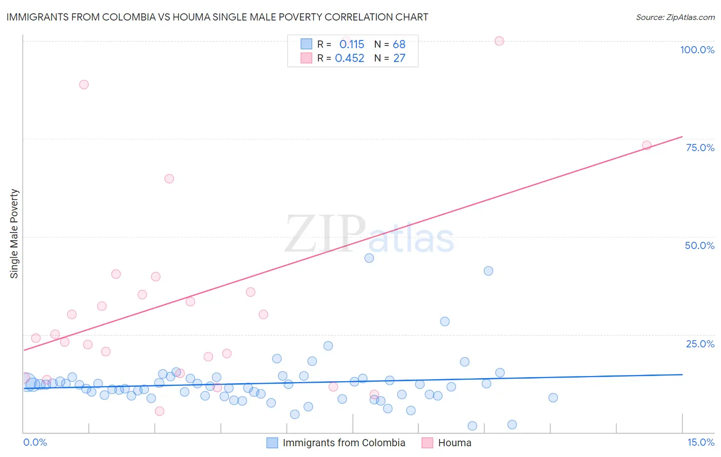 Immigrants from Colombia vs Houma Single Male Poverty