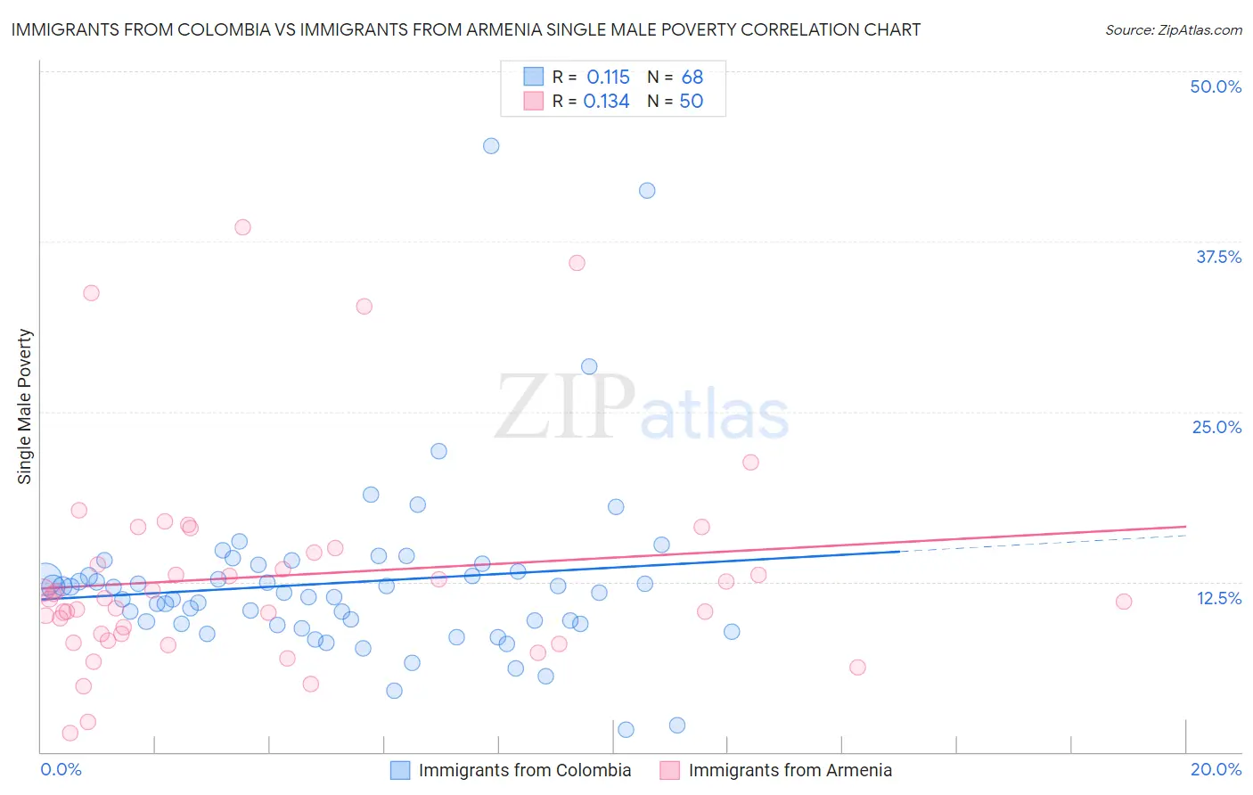 Immigrants from Colombia vs Immigrants from Armenia Single Male Poverty