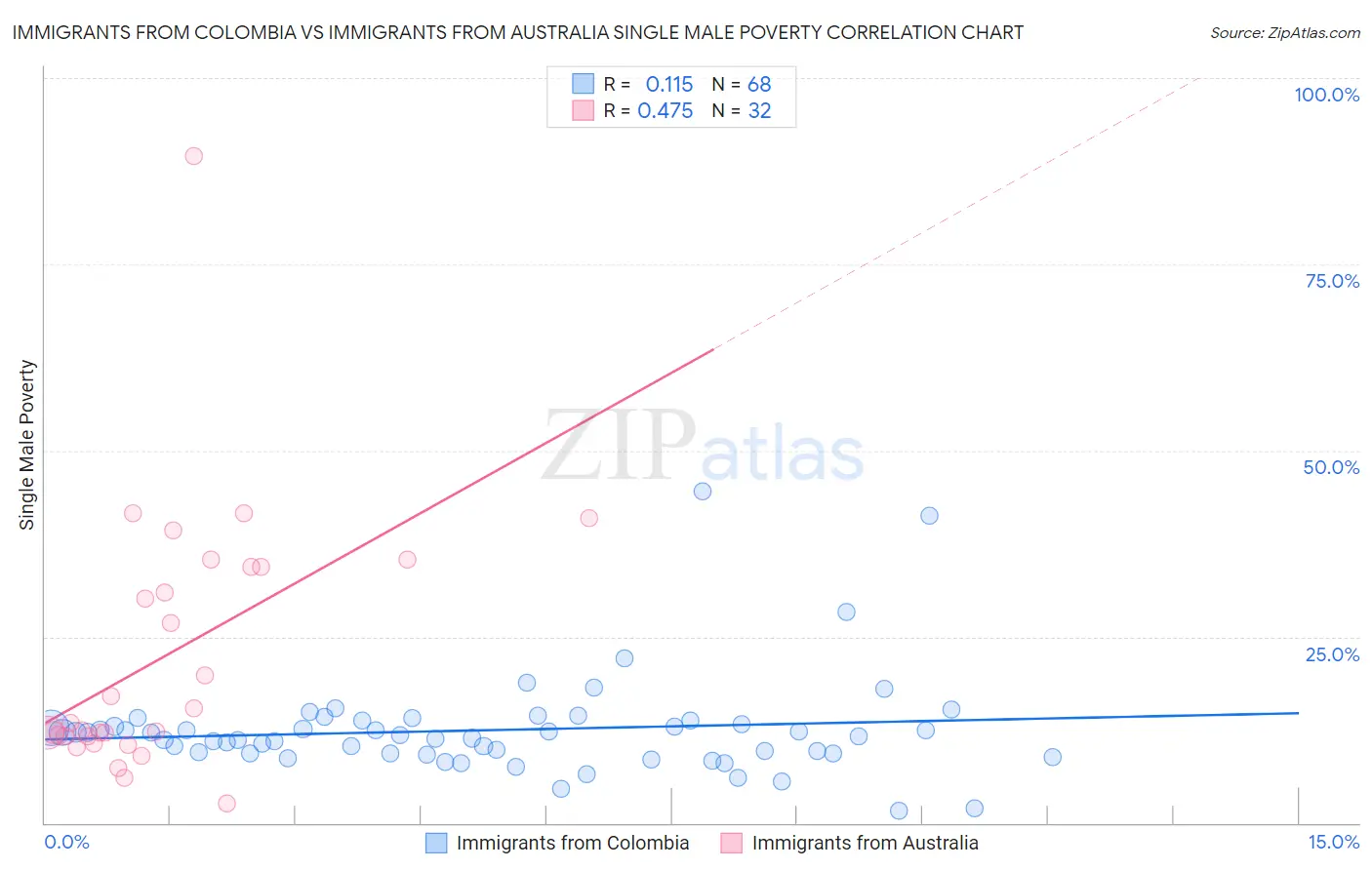 Immigrants from Colombia vs Immigrants from Australia Single Male Poverty