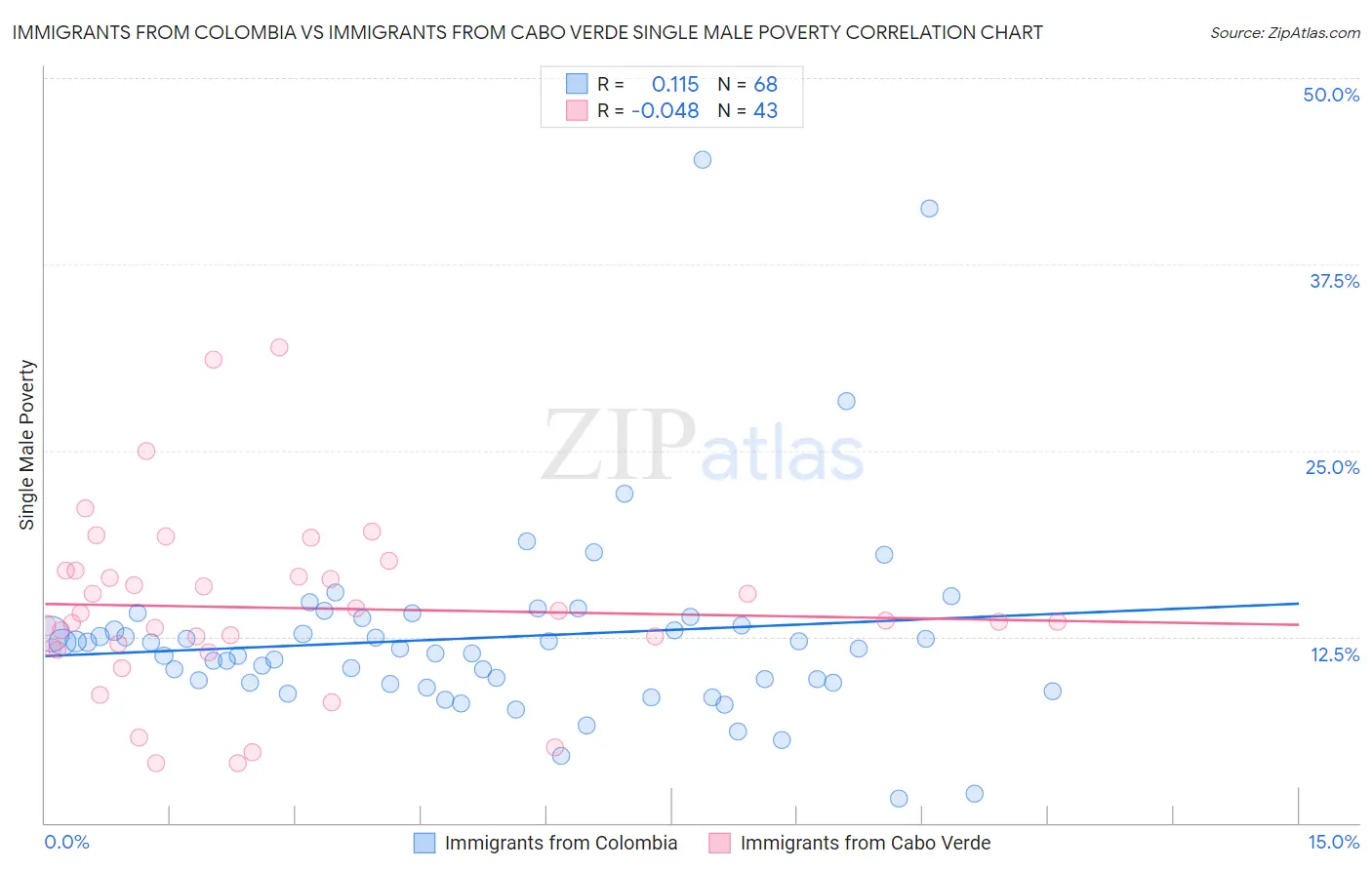 Immigrants from Colombia vs Immigrants from Cabo Verde Single Male Poverty