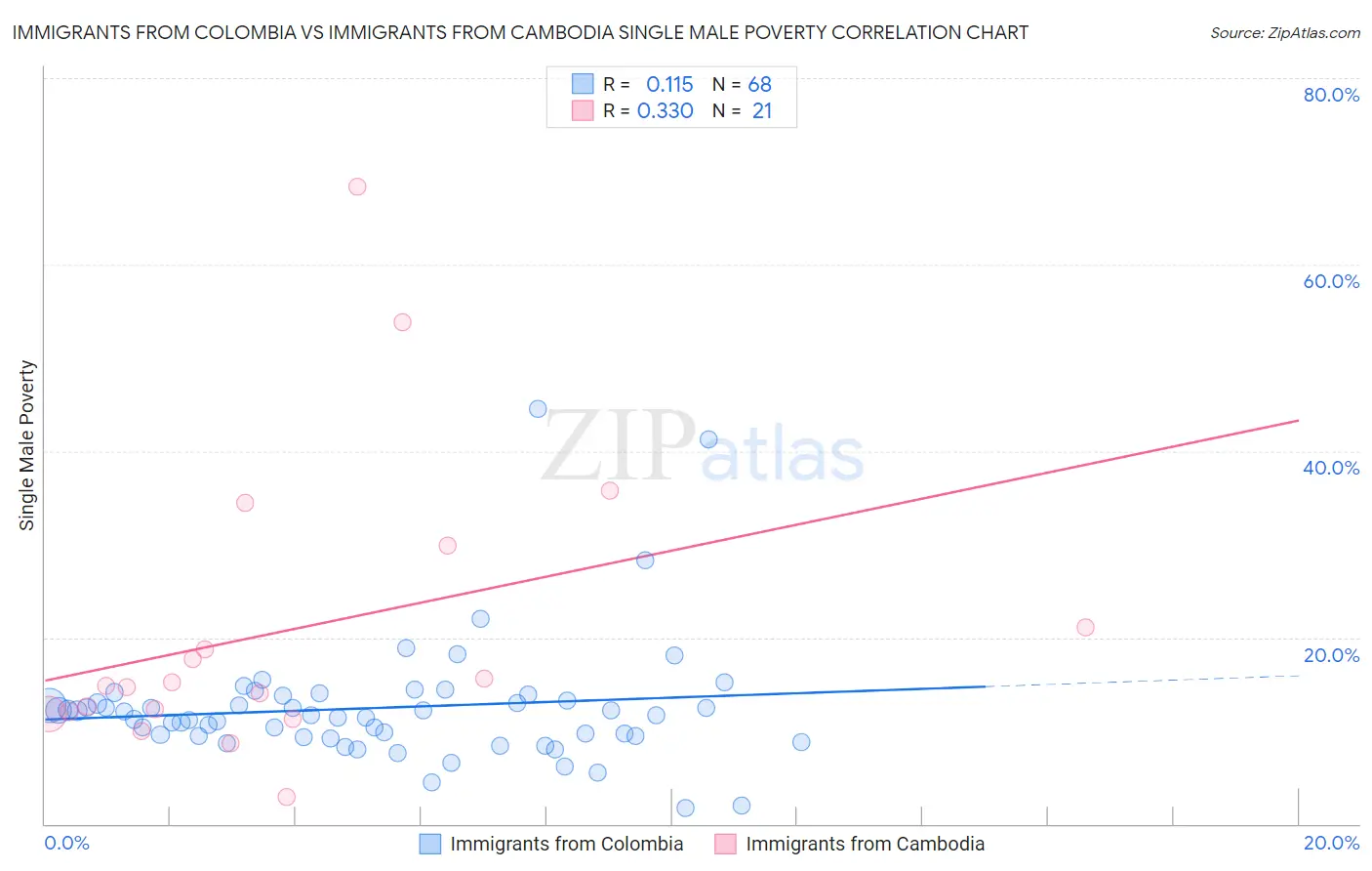 Immigrants from Colombia vs Immigrants from Cambodia Single Male Poverty
