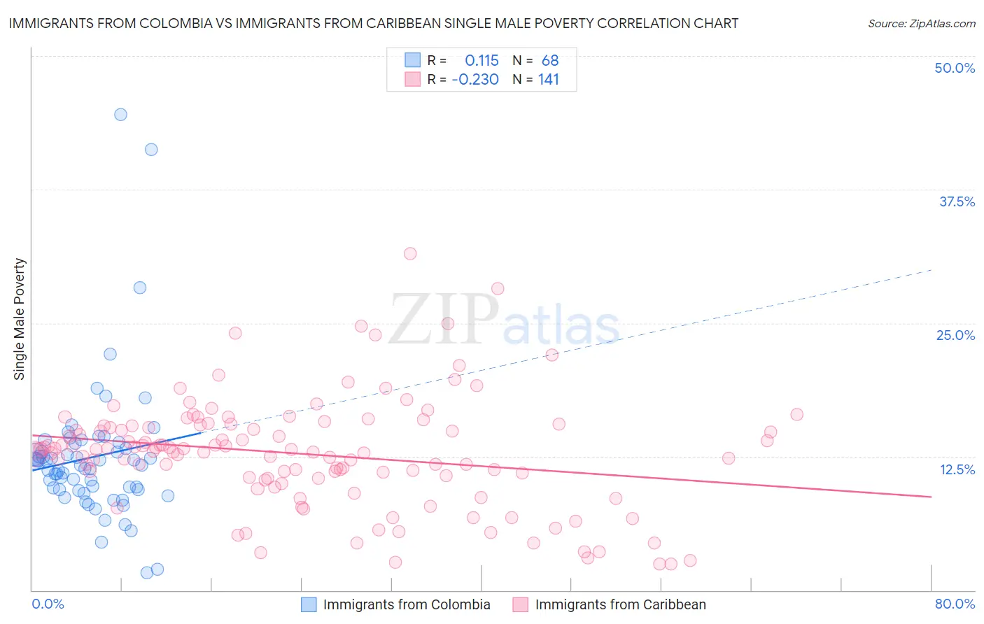 Immigrants from Colombia vs Immigrants from Caribbean Single Male Poverty