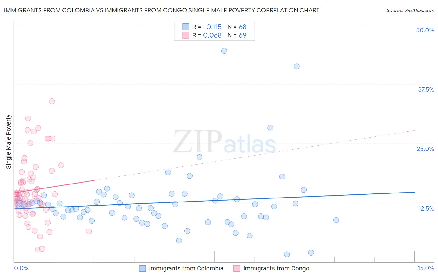 Immigrants from Colombia vs Immigrants from Congo Single Male Poverty