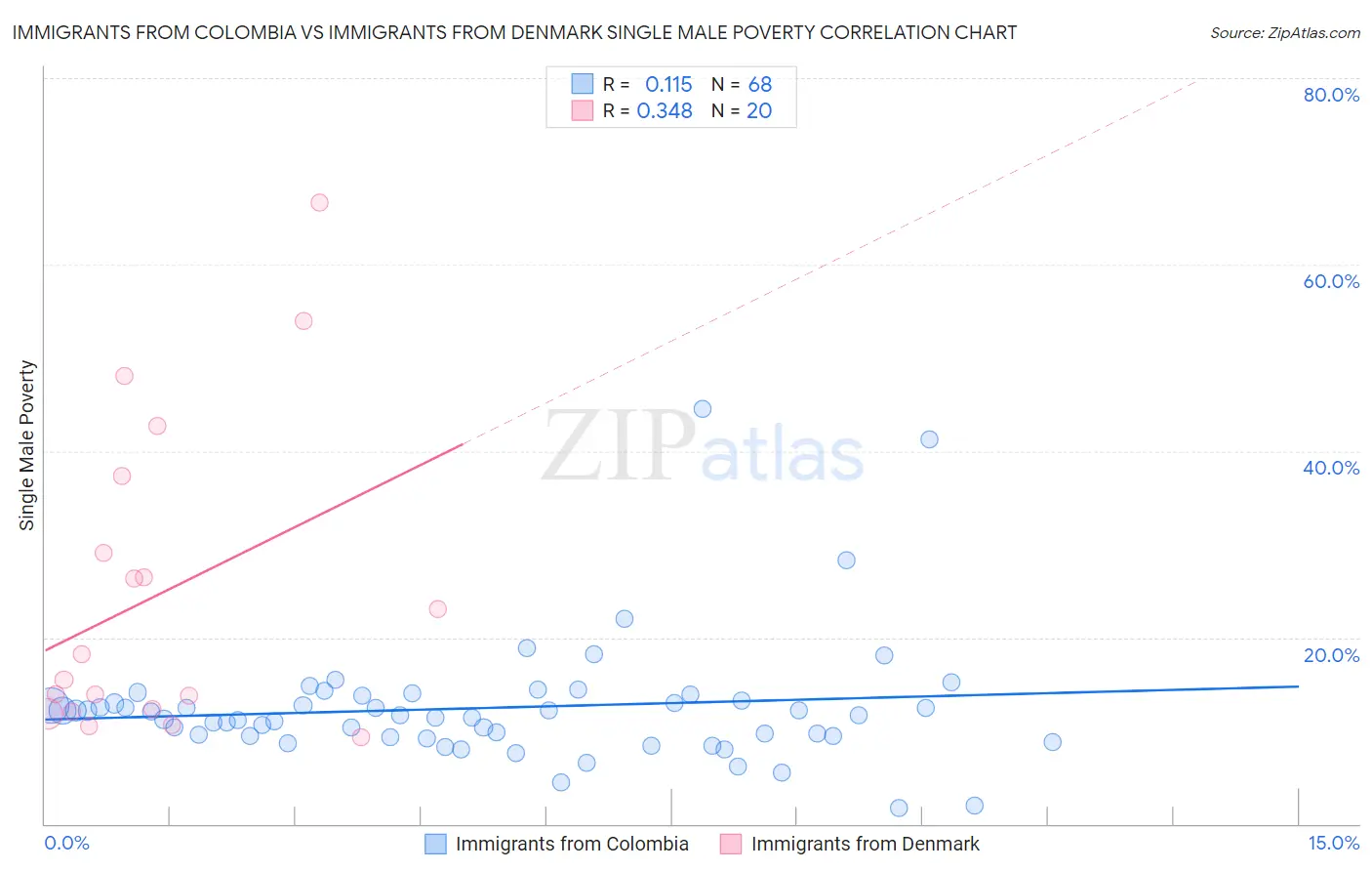 Immigrants from Colombia vs Immigrants from Denmark Single Male Poverty