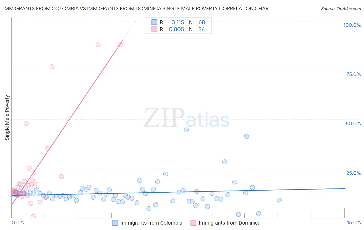 Immigrants from Colombia vs Immigrants from Dominica Single Male Poverty