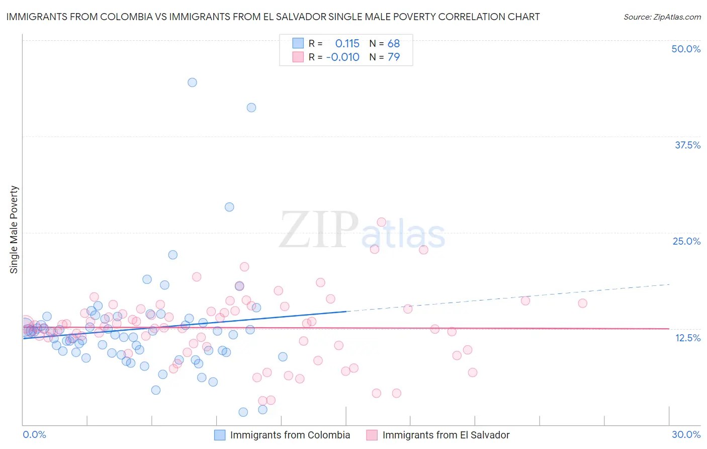 Immigrants from Colombia vs Immigrants from El Salvador Single Male Poverty