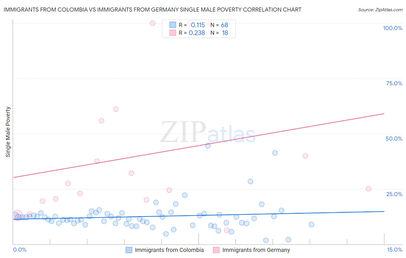 Immigrants from Colombia vs Immigrants from Germany Single Male Poverty