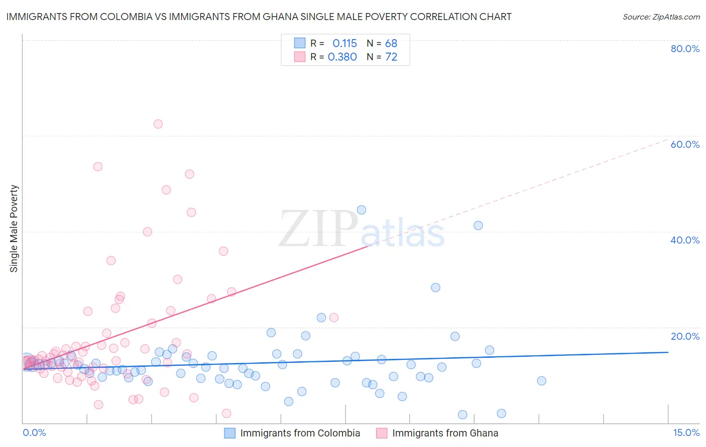 Immigrants from Colombia vs Immigrants from Ghana Single Male Poverty