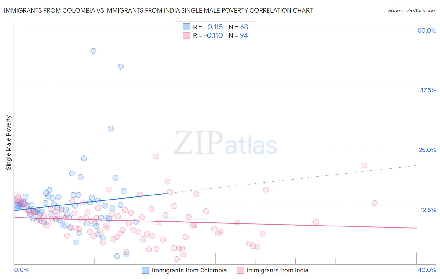 Immigrants from Colombia vs Immigrants from India Single Male Poverty