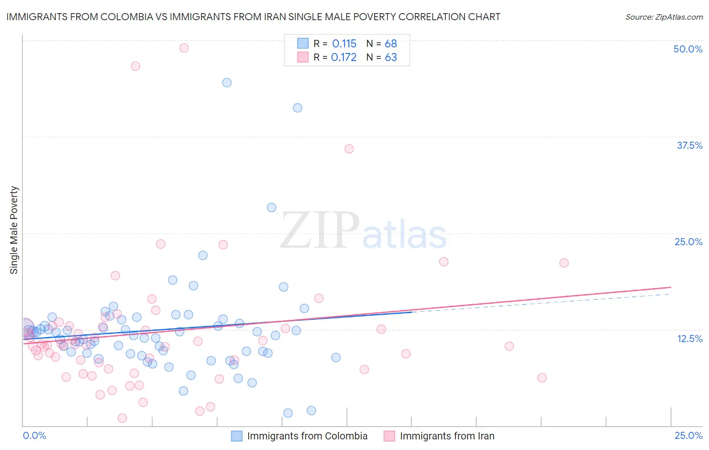 Immigrants from Colombia vs Immigrants from Iran Single Male Poverty