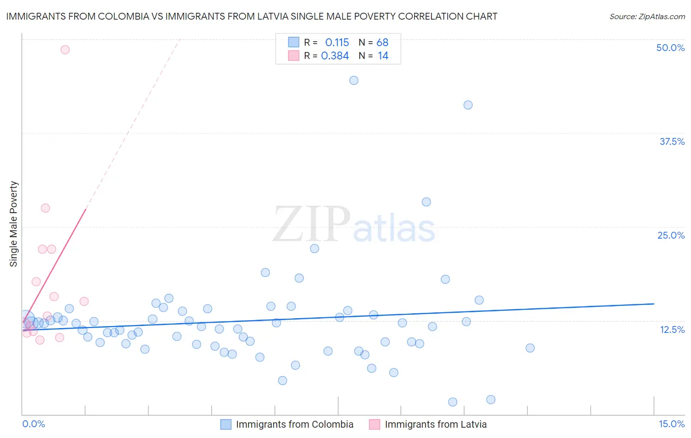 Immigrants from Colombia vs Immigrants from Latvia Single Male Poverty