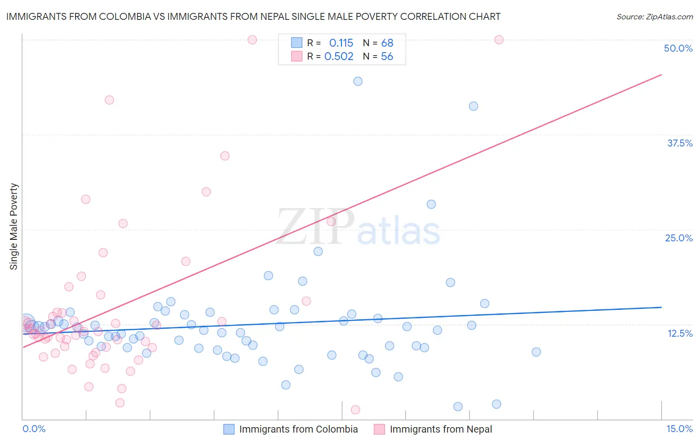 Immigrants from Colombia vs Immigrants from Nepal Single Male Poverty