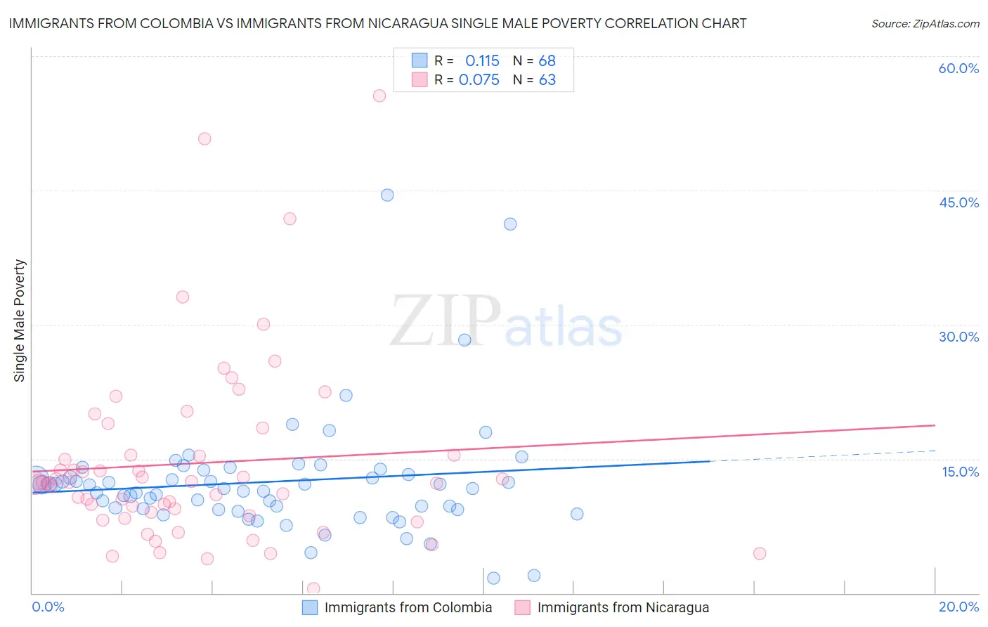 Immigrants from Colombia vs Immigrants from Nicaragua Single Male Poverty