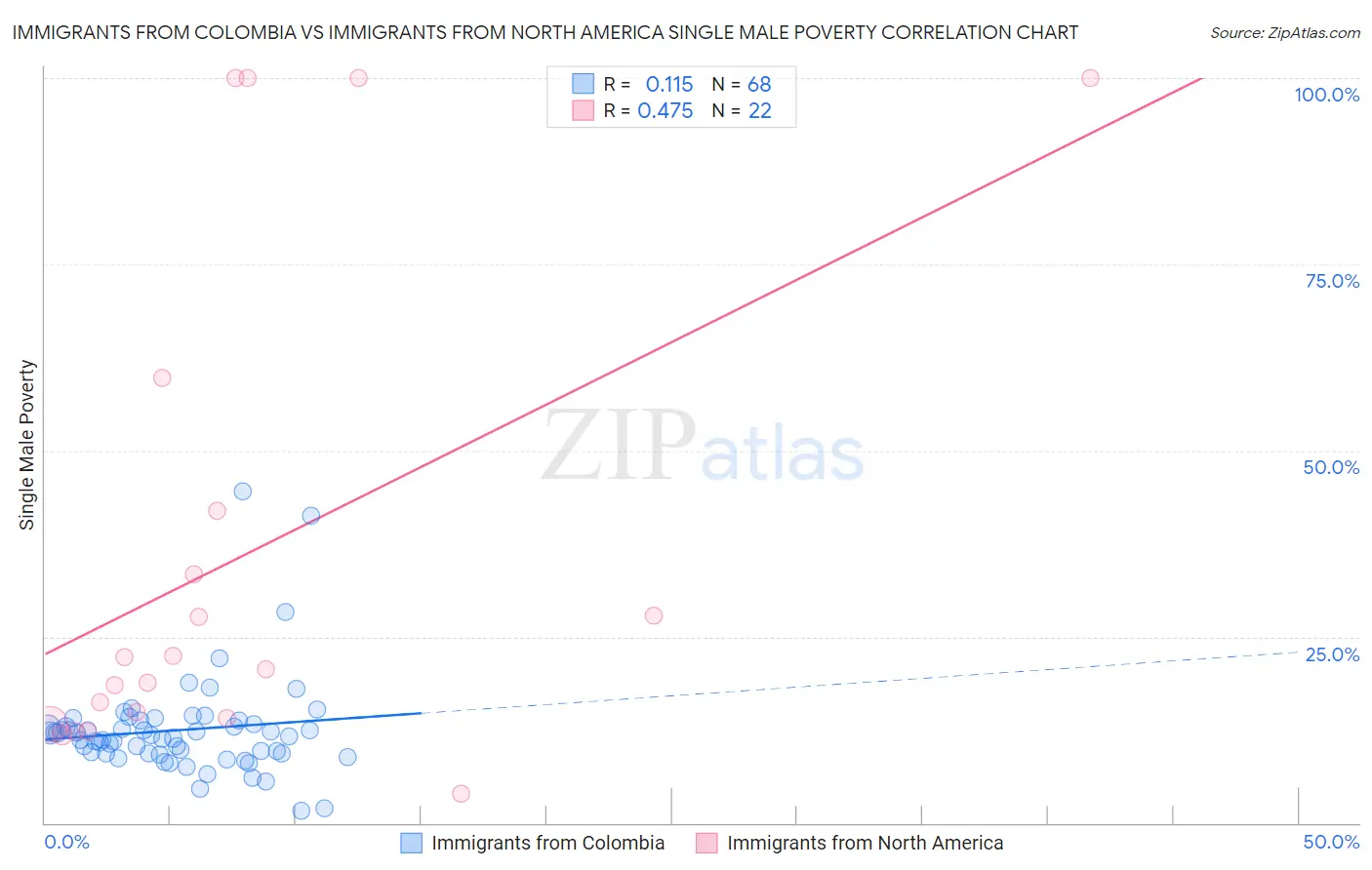 Immigrants from Colombia vs Immigrants from North America Single Male Poverty