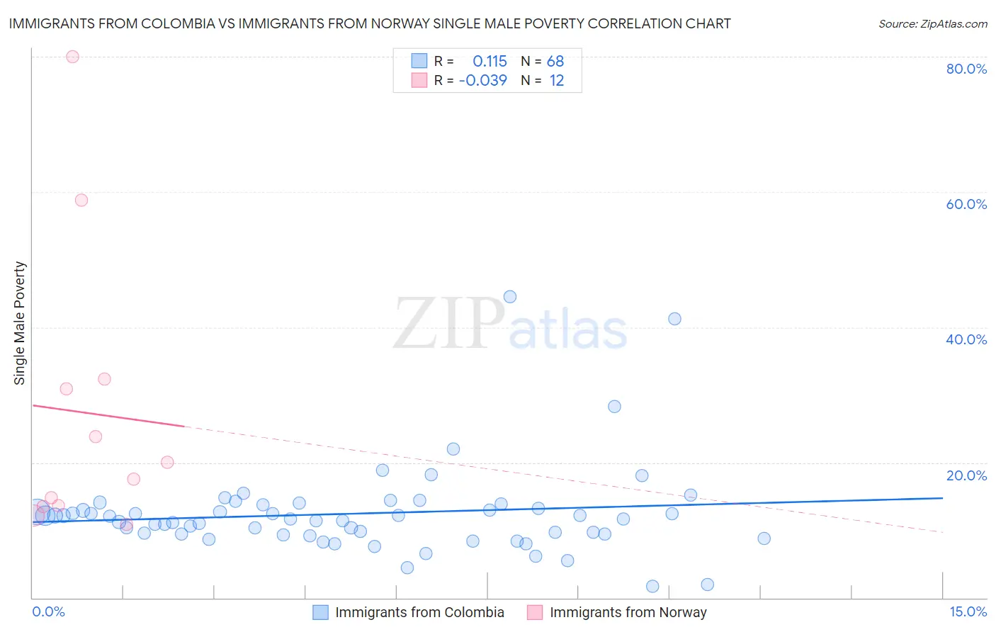 Immigrants from Colombia vs Immigrants from Norway Single Male Poverty