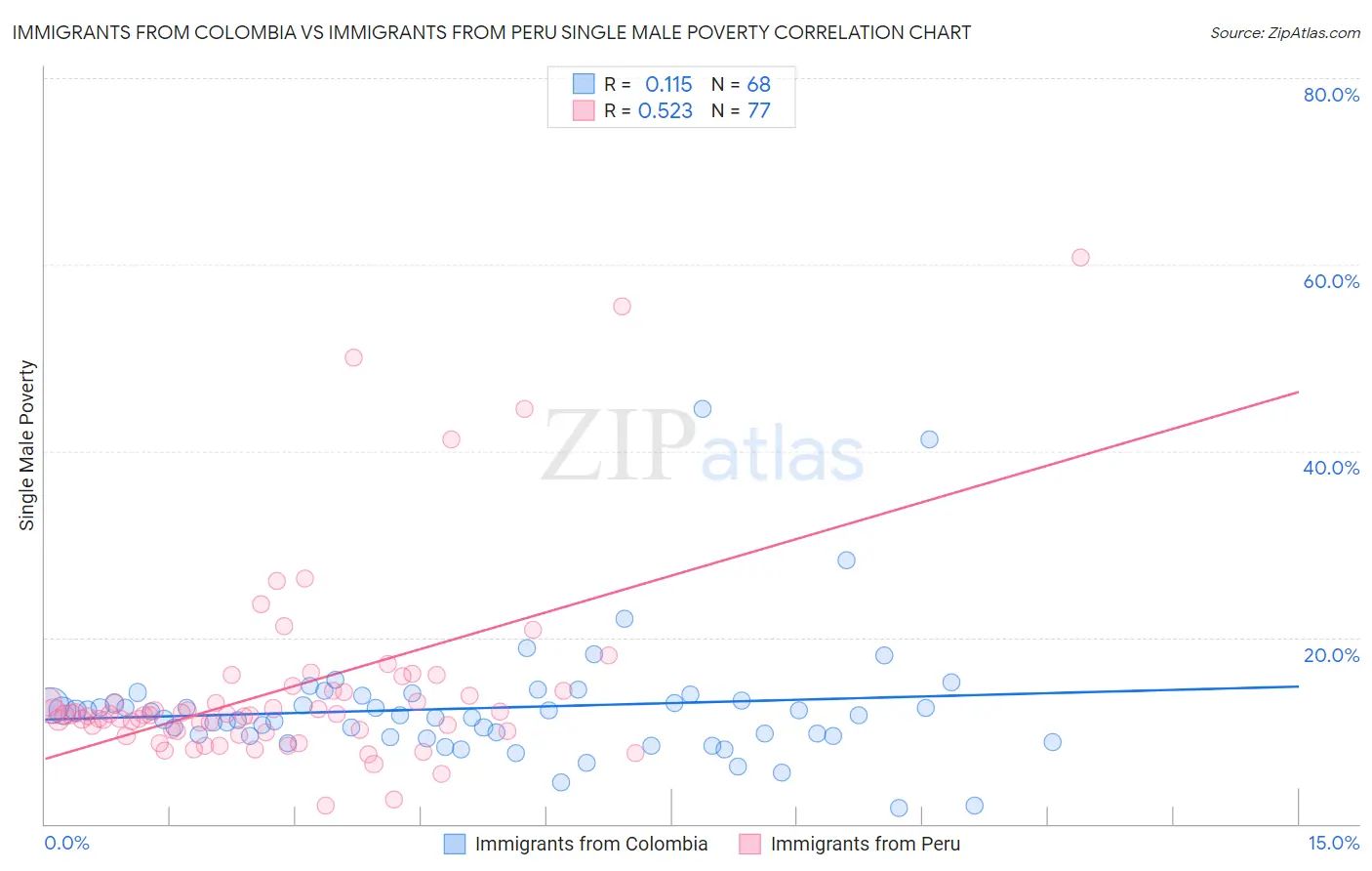 Immigrants from Colombia vs Immigrants from Peru Single Male Poverty