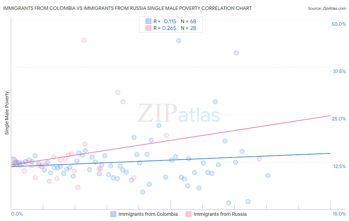 Immigrants from Colombia vs Immigrants from Russia Single Male Poverty