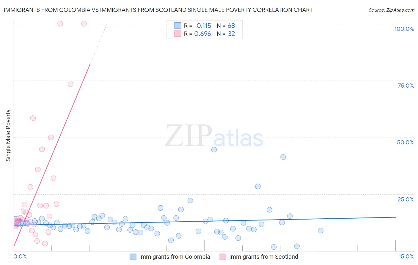 Immigrants from Colombia vs Immigrants from Scotland Single Male Poverty