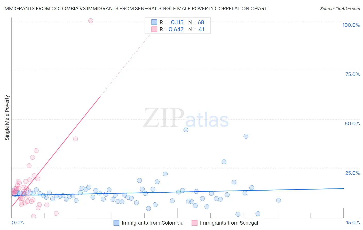 Immigrants from Colombia vs Immigrants from Senegal Single Male Poverty