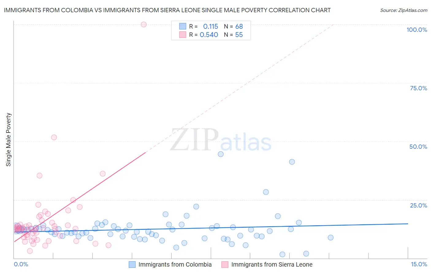 Immigrants from Colombia vs Immigrants from Sierra Leone Single Male Poverty