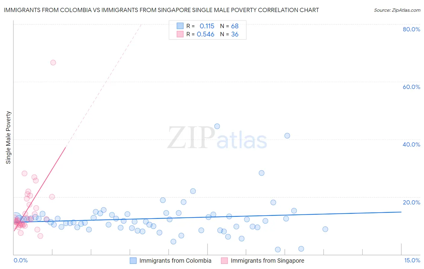 Immigrants from Colombia vs Immigrants from Singapore Single Male Poverty