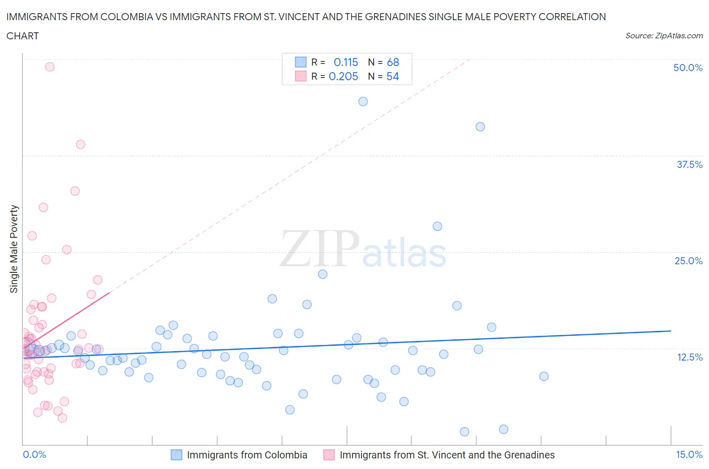 Immigrants from Colombia vs Immigrants from St. Vincent and the Grenadines Single Male Poverty