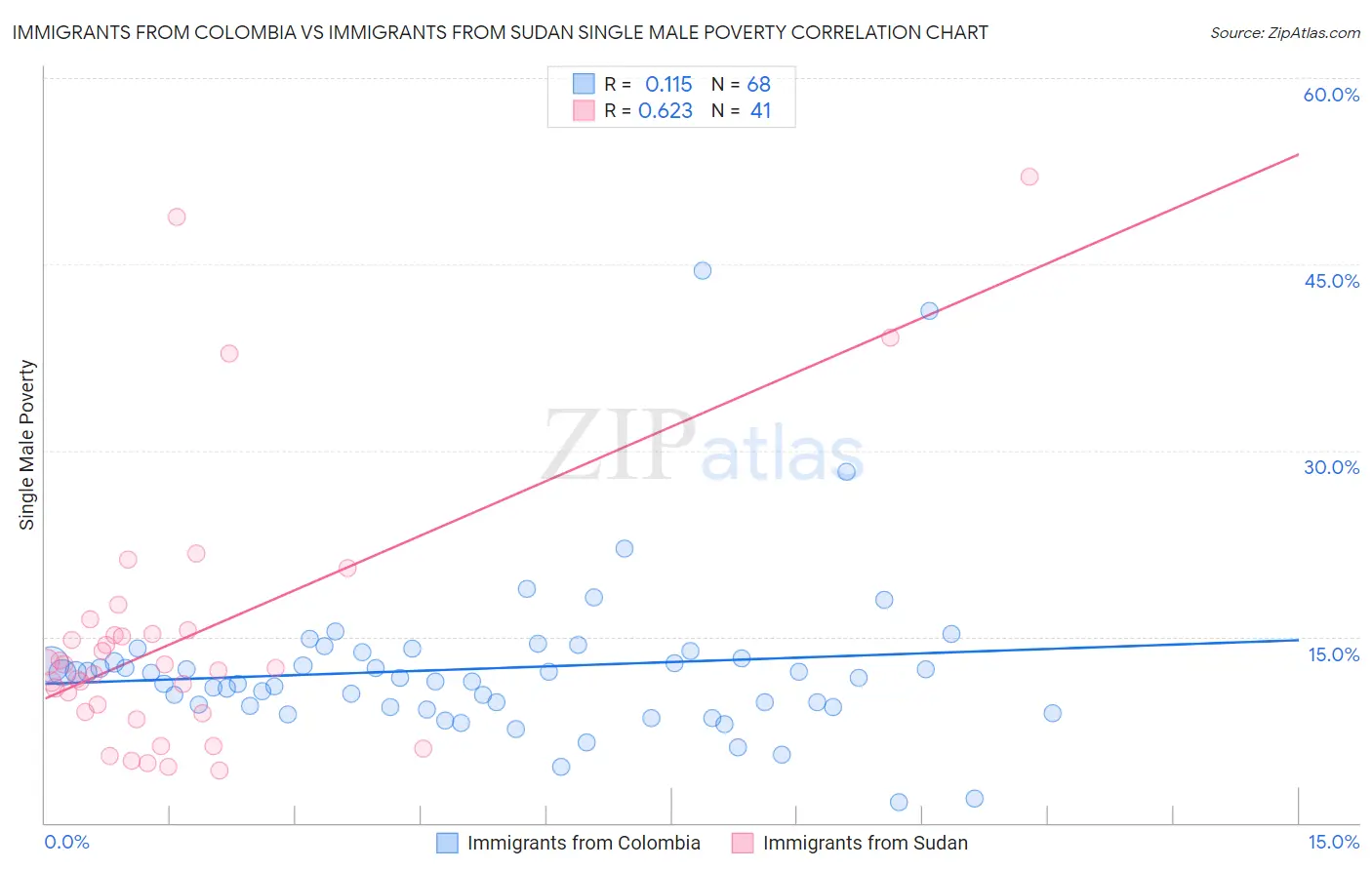 Immigrants from Colombia vs Immigrants from Sudan Single Male Poverty