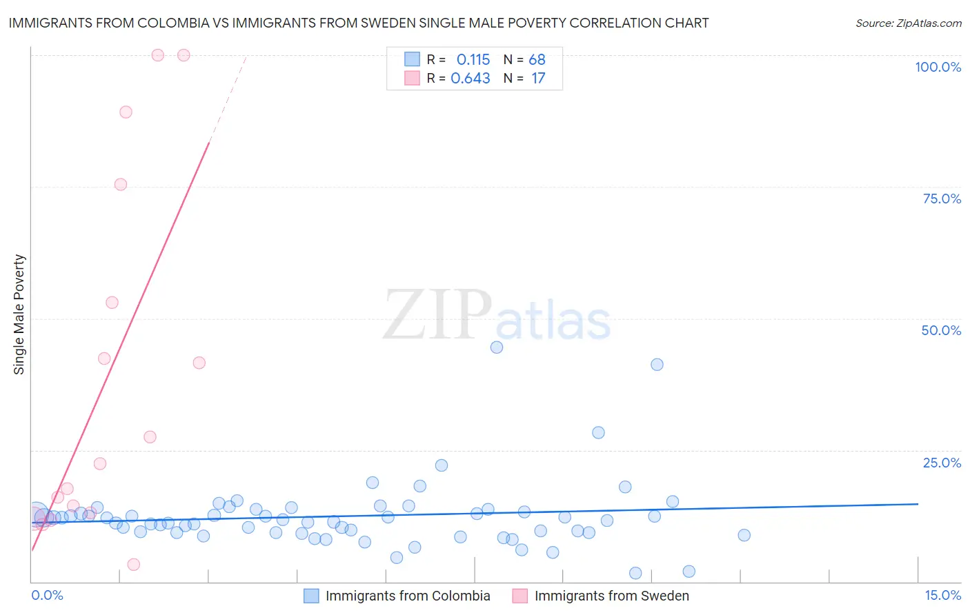 Immigrants from Colombia vs Immigrants from Sweden Single Male Poverty