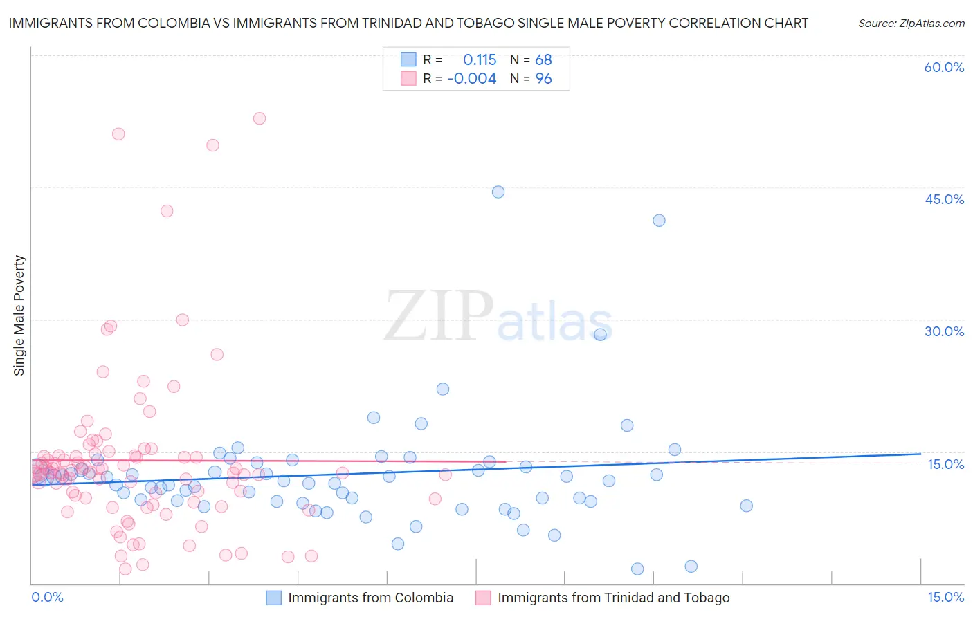 Immigrants from Colombia vs Immigrants from Trinidad and Tobago Single Male Poverty