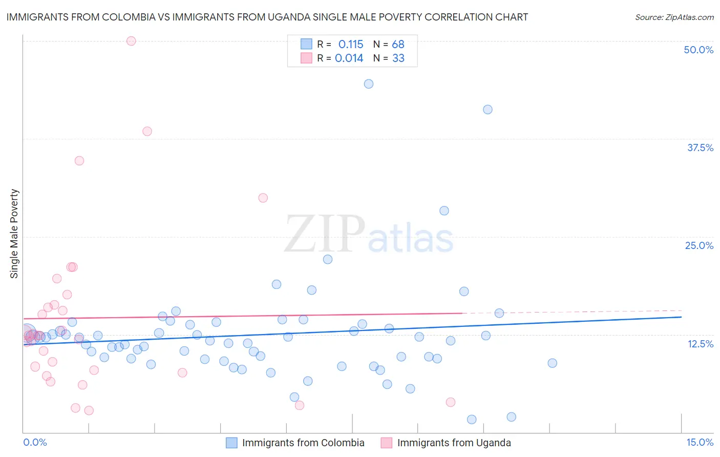 Immigrants from Colombia vs Immigrants from Uganda Single Male Poverty