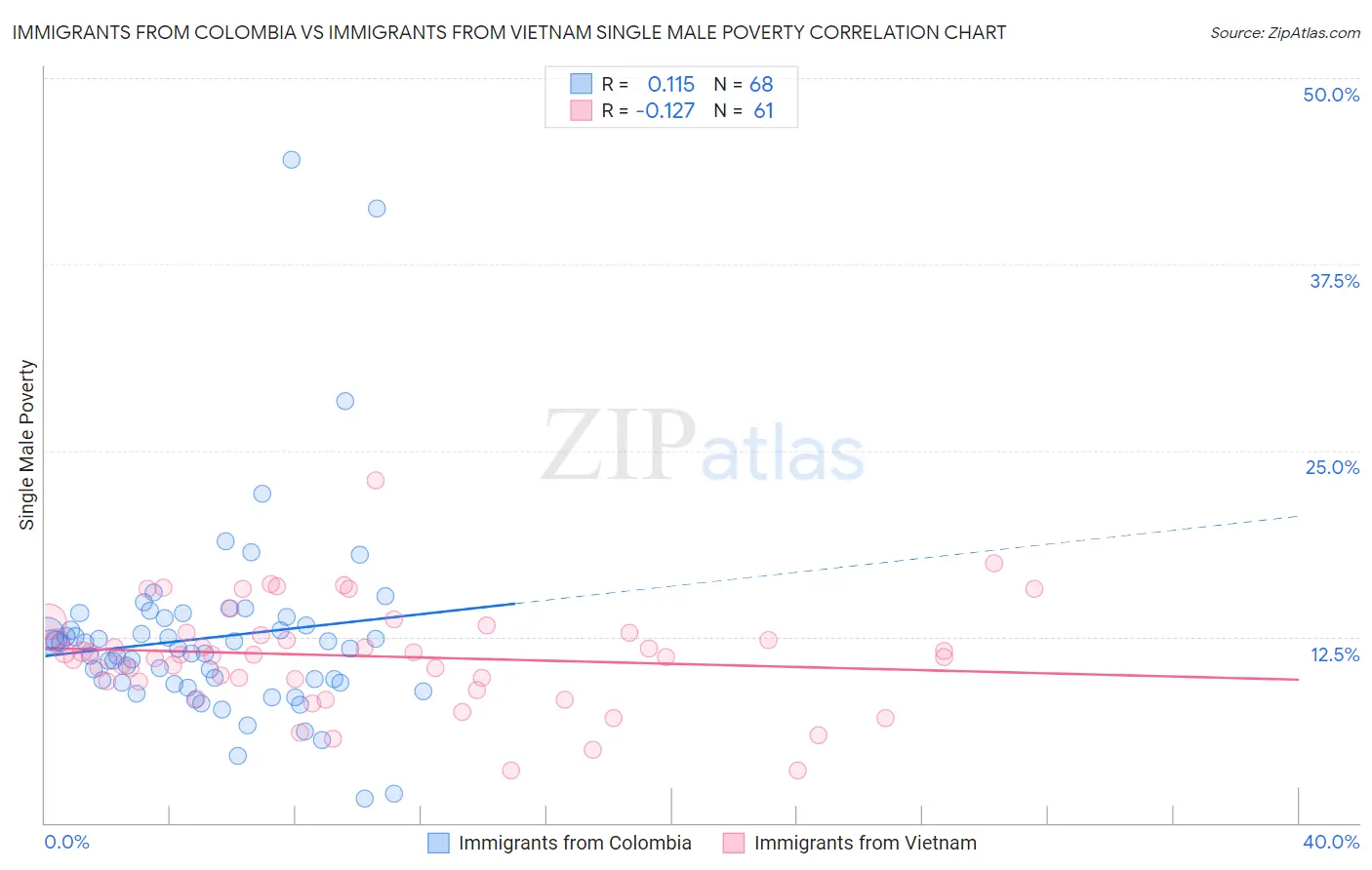 Immigrants from Colombia vs Immigrants from Vietnam Single Male Poverty