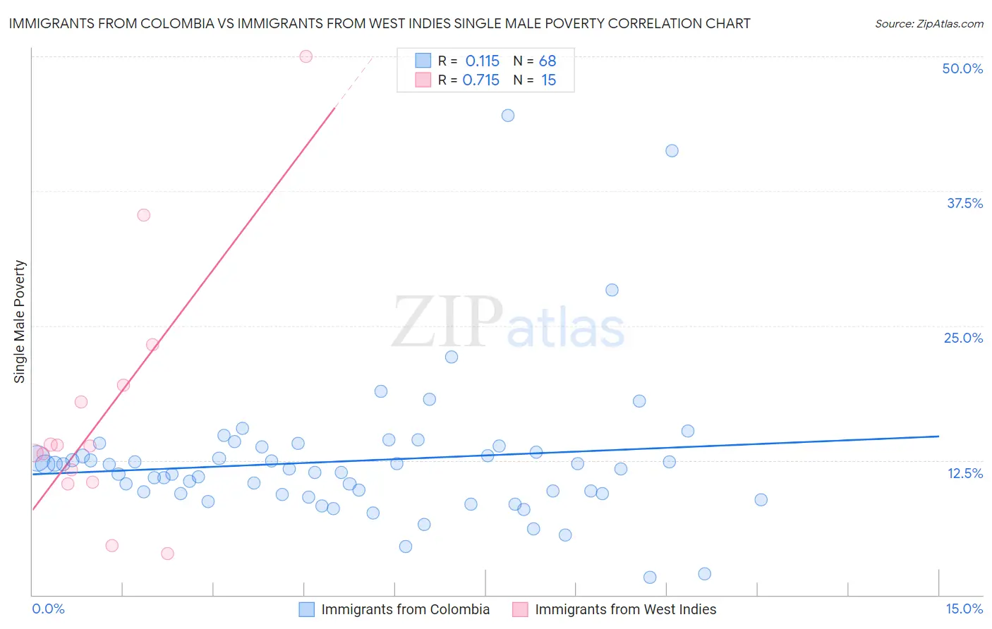 Immigrants from Colombia vs Immigrants from West Indies Single Male Poverty