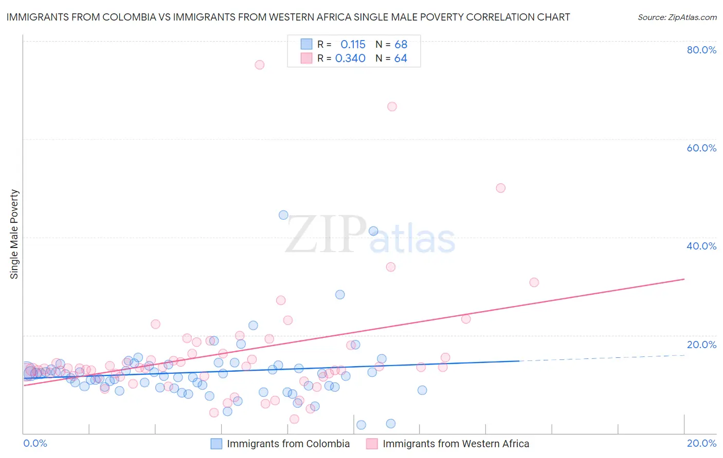 Immigrants from Colombia vs Immigrants from Western Africa Single Male Poverty