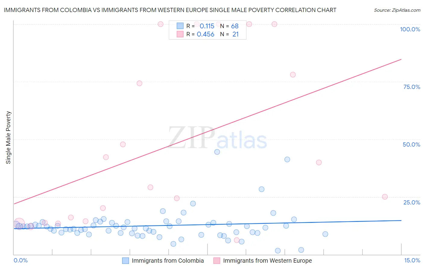 Immigrants from Colombia vs Immigrants from Western Europe Single Male Poverty