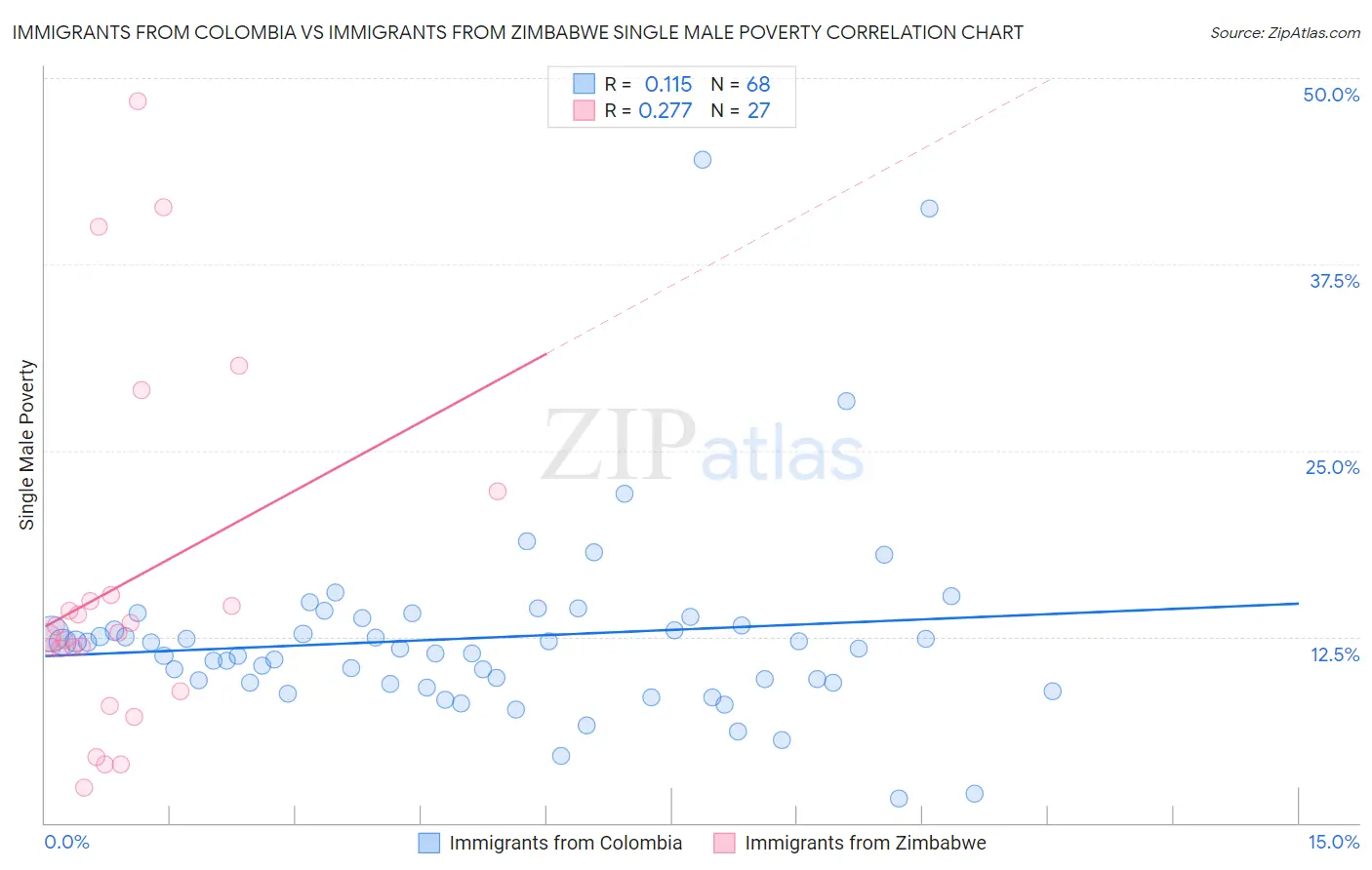 Immigrants from Colombia vs Immigrants from Zimbabwe Single Male Poverty