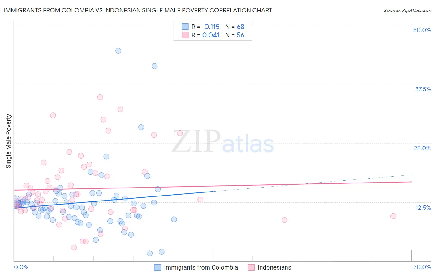 Immigrants from Colombia vs Indonesian Single Male Poverty