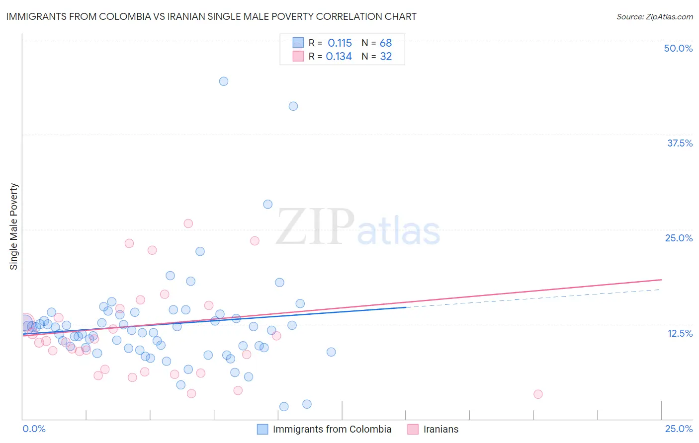 Immigrants from Colombia vs Iranian Single Male Poverty