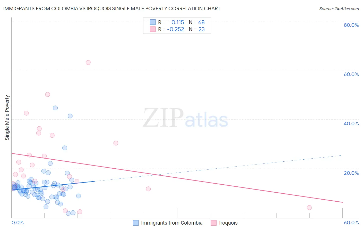 Immigrants from Colombia vs Iroquois Single Male Poverty