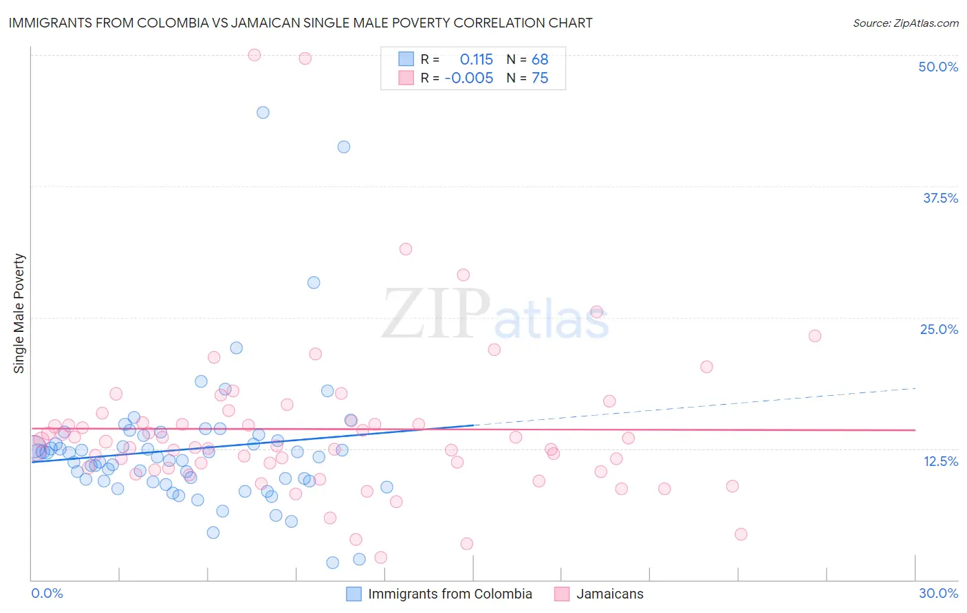 Immigrants from Colombia vs Jamaican Single Male Poverty