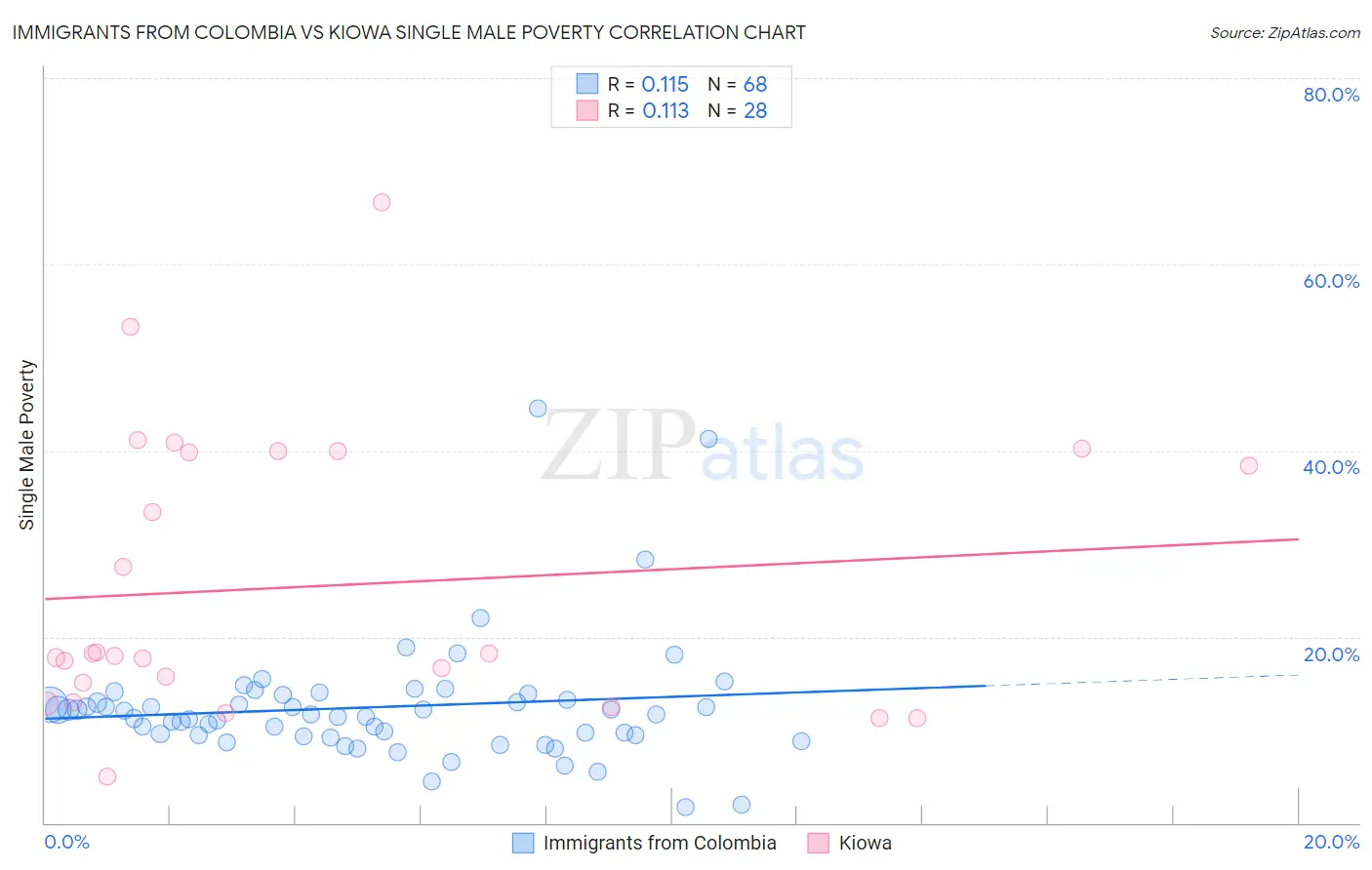 Immigrants from Colombia vs Kiowa Single Male Poverty