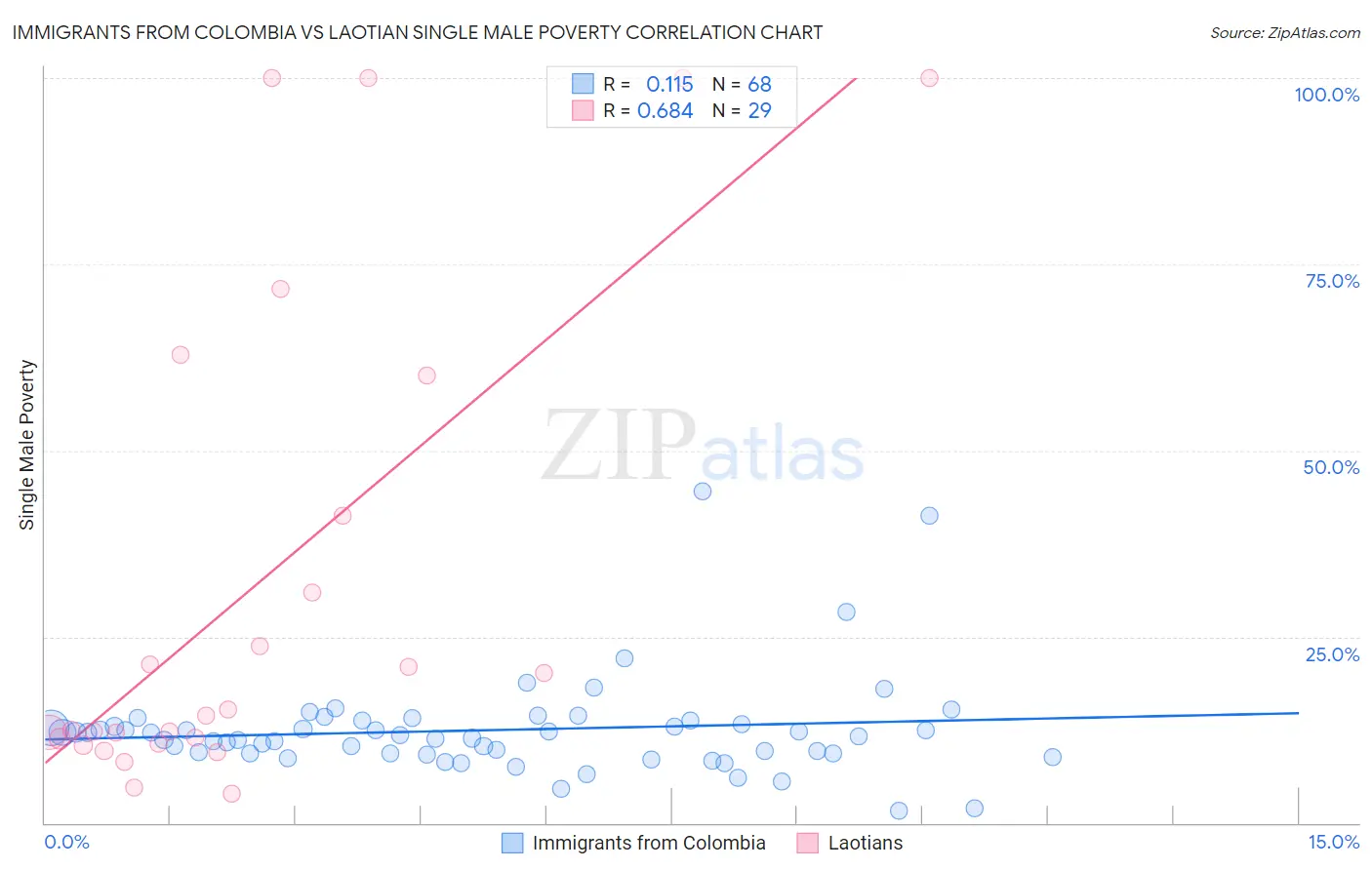 Immigrants from Colombia vs Laotian Single Male Poverty