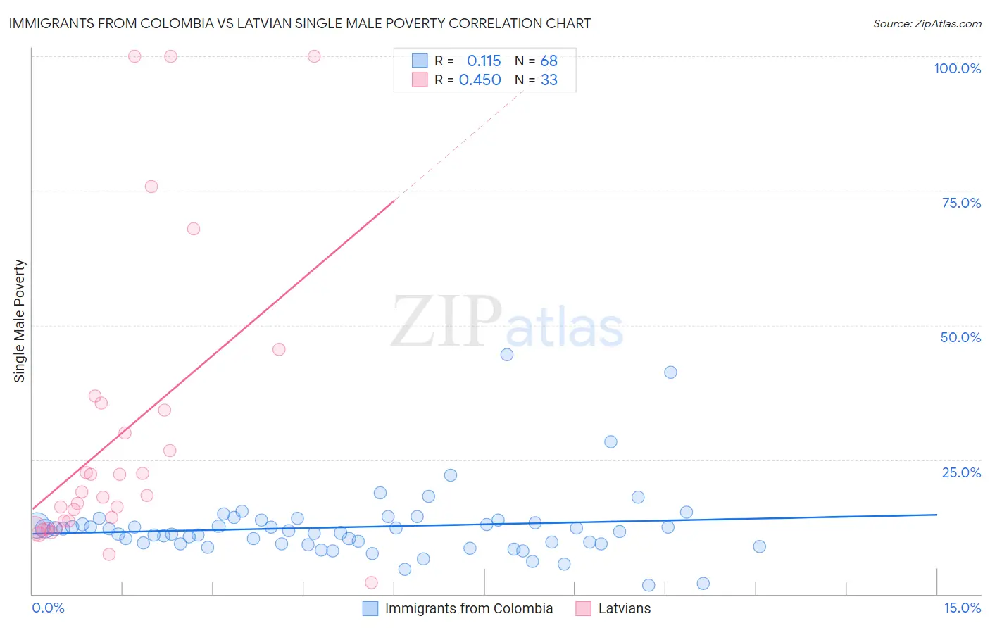 Immigrants from Colombia vs Latvian Single Male Poverty