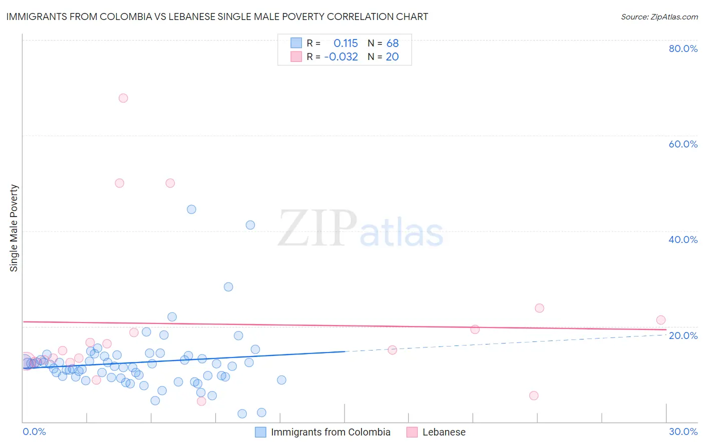 Immigrants from Colombia vs Lebanese Single Male Poverty