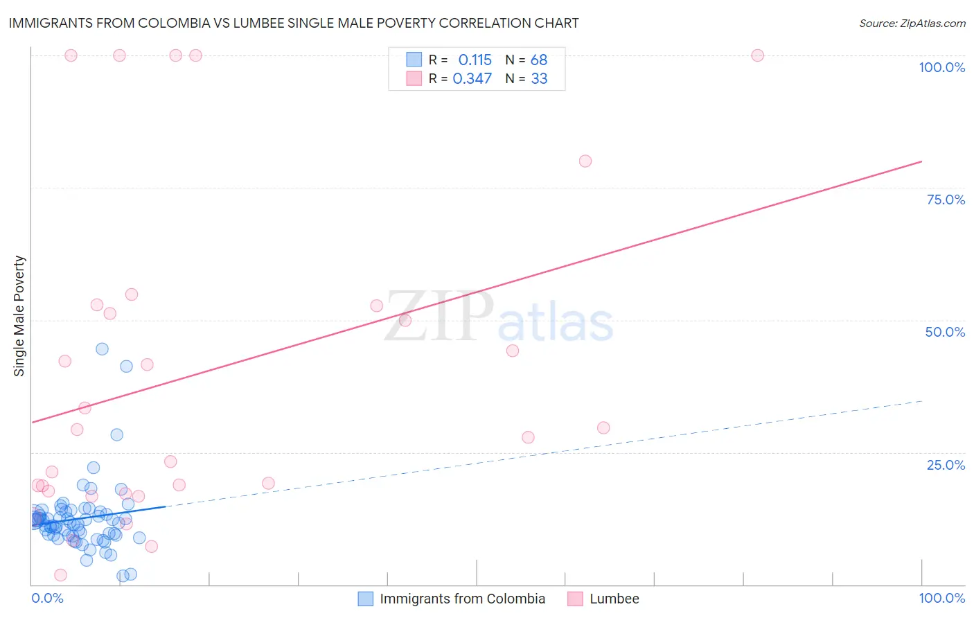 Immigrants from Colombia vs Lumbee Single Male Poverty